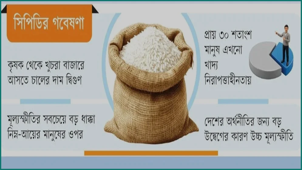 আয়ের ৬০ শতাংশই চলে যাচ্ছে খাবারের পেছনে: সিপিডি গবেষণা