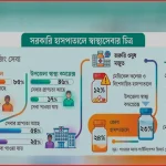 সরকারি হাসপাতালের ৫২% রোগনির্ণয় যন্ত্র এক বছরেও ব্যবহার হয়নি