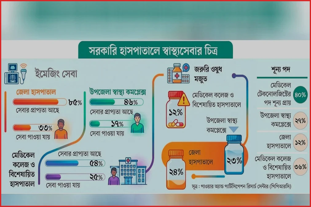 সরকারি হাসপাতালের ৫২% রোগনির্ণয় যন্ত্র এক বছরেও ব্যবহার হয়নি