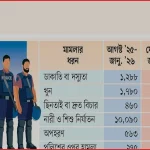 আইনশৃঙ্খলা পরিস্থিতির কাঙ্ক্ষিত উন্নতি নেই, ধুঁকছে পুলিশ বাহিনী