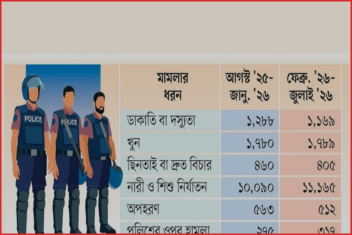 আইনশৃঙ্খলা পরিস্থিতির কাঙ্ক্ষিত উন্নতি নেই, ধুঁকছে পুলিশ বাহিনী