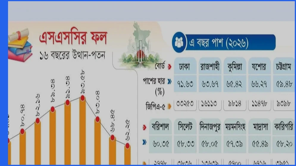 এসএসসি ও সমমানের ফলে ইংরেজি-গণিতে বড় বিপর্যয়