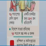 দক্ষতার অভাবে কর্মসংস্থান সংকটে দেশের তরুণ প্রজন্ম