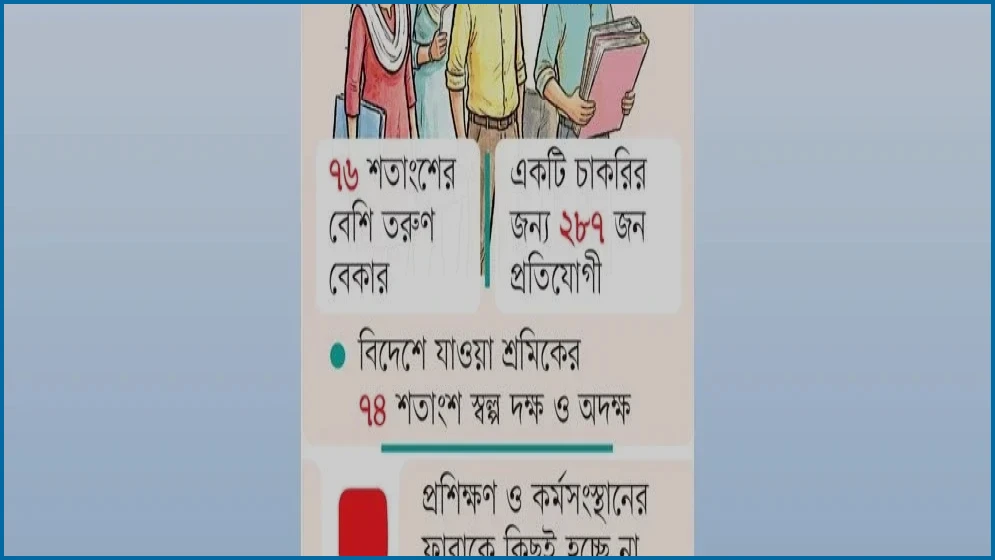 দক্ষতার অভাবে কর্মসংস্থান সংকটে দেশের তরুণ প্রজন্ম