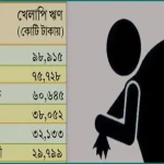 দেশের শীর্ষ ১০ ব্যাংকের খেলাপি ঋণ ৪ লাখ ৪০ হাজার কোটি টাকা