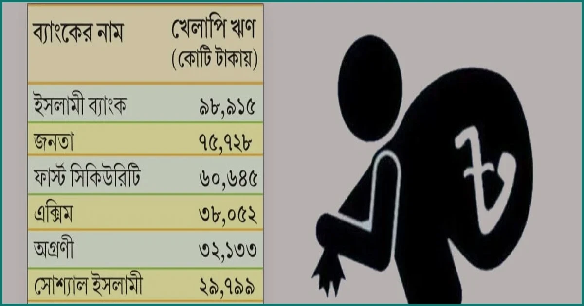 দেশের শীর্ষ ১০ ব্যাংকের খেলাপি ঋণ ৪ লাখ ৪০ হাজার কোটি টাকা
