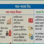 নতুন বেতনকাঠামো ও জ্বালানি ব্যয়ের চাপে সরকারের আর্থিক ব্যবস্থাপনা