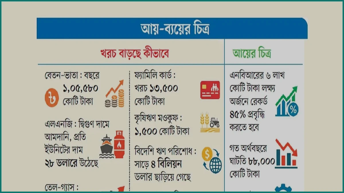 নতুন বেতনকাঠামো ও জ্বালানি ব্যয়ের চাপে সরকারের আর্থিক ব্যবস্থাপনা