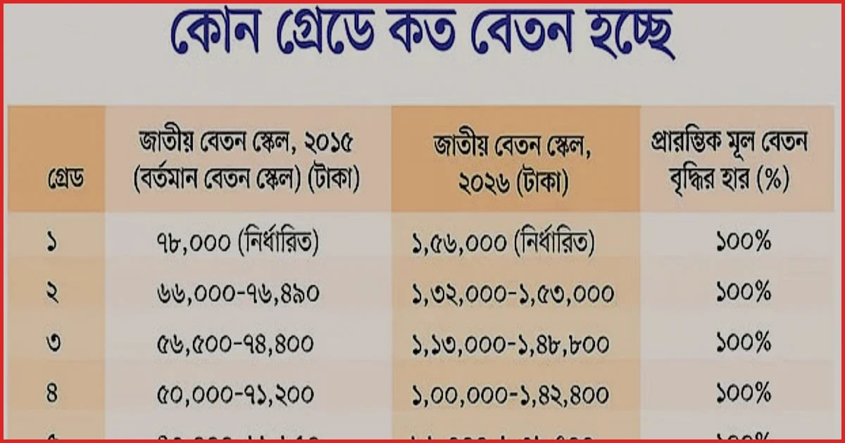 নতুন বেতনকাঠামো: নতুনদের সুবিধা বেশি, পুরোনোদের হিসাব ভিন্ন