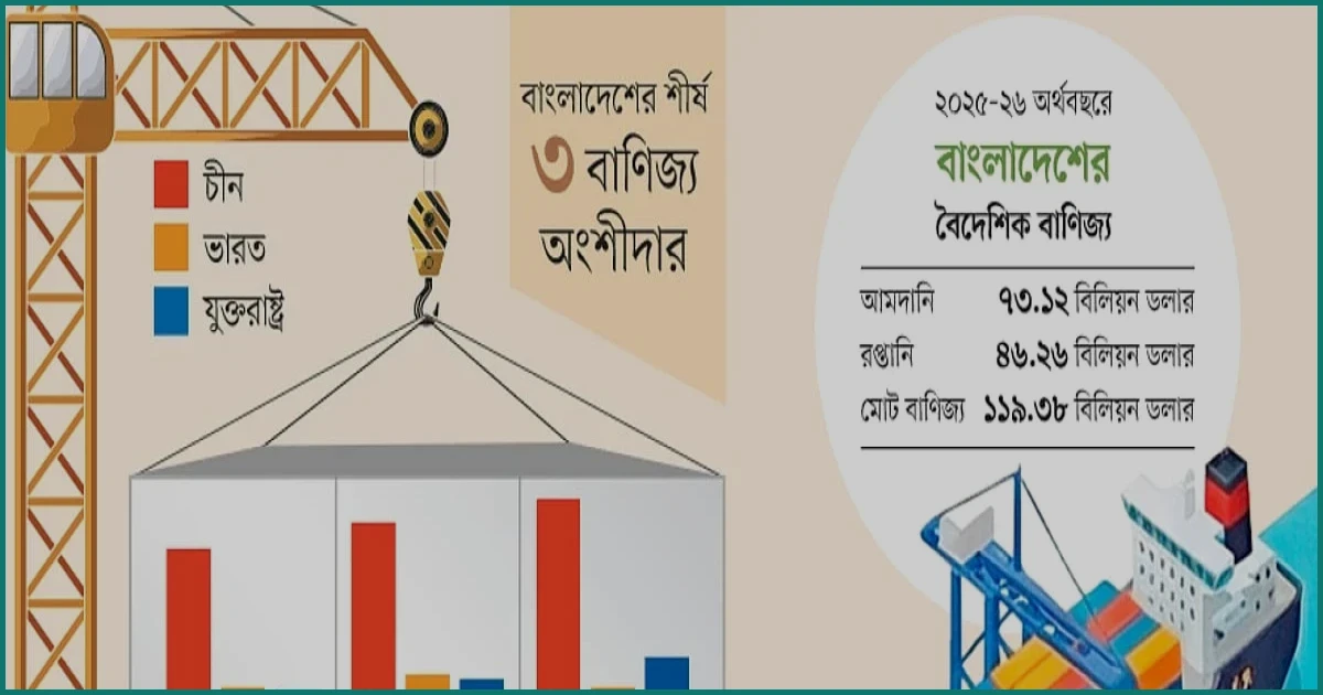 বাণিজ্যে ১৬ বছর পর ভারতকে টপকে দ্বিতীয় স্থানে যুক্তরাষ্ট্র, শীর্ষে চীন