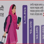 বিদেশে নারী কর্মী যাওয়া বাড়লেও গন্তব্য মূলত দুই দেশনির্ভর
