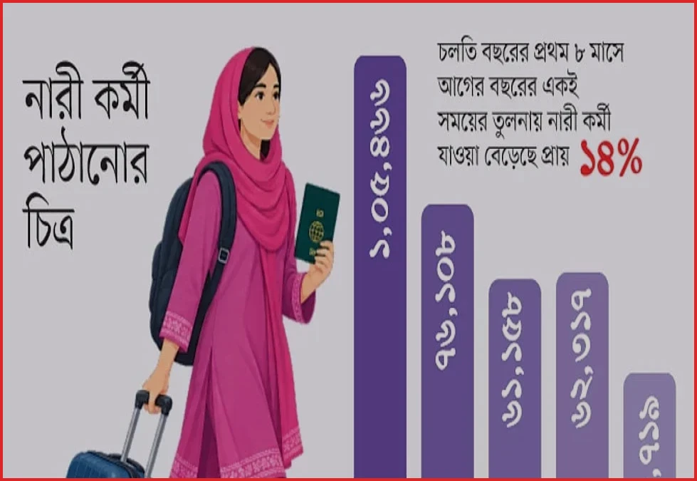 বিদেশে নারী কর্মী যাওয়া বাড়লেও গন্তব্য মূলত দুই দেশনির্ভর